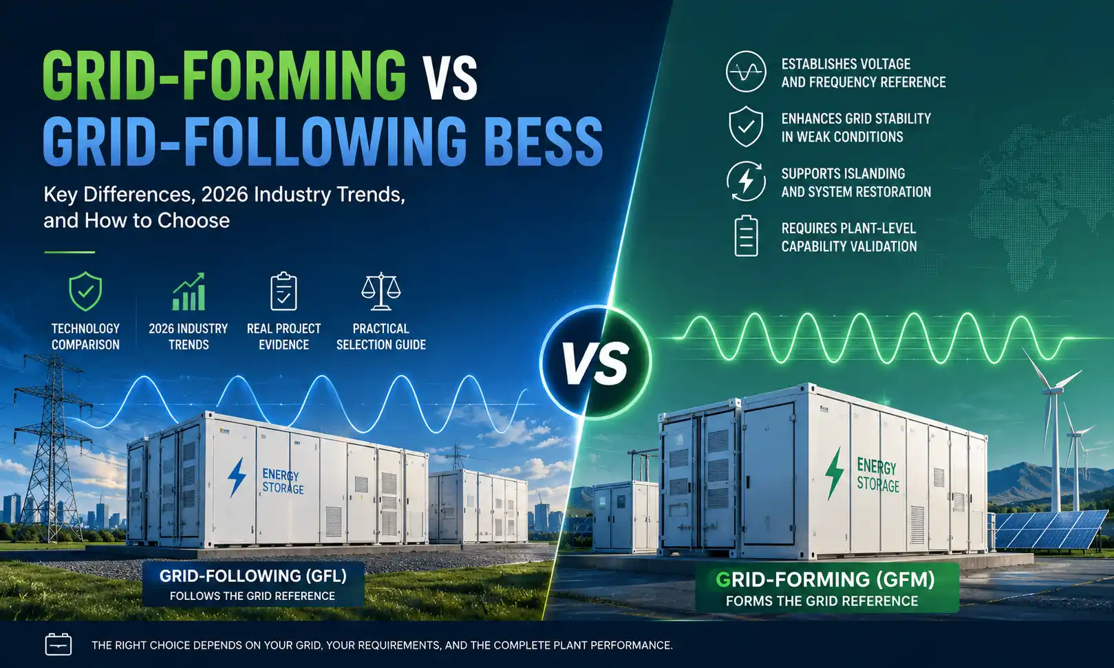 Grid-Forming vs Grid-Følger BESS: Hvilken bør du bruke?